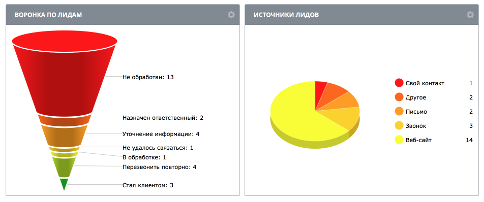 Аналитические отчеxz776nты по лидам 2015-11-28 09-09-47.png